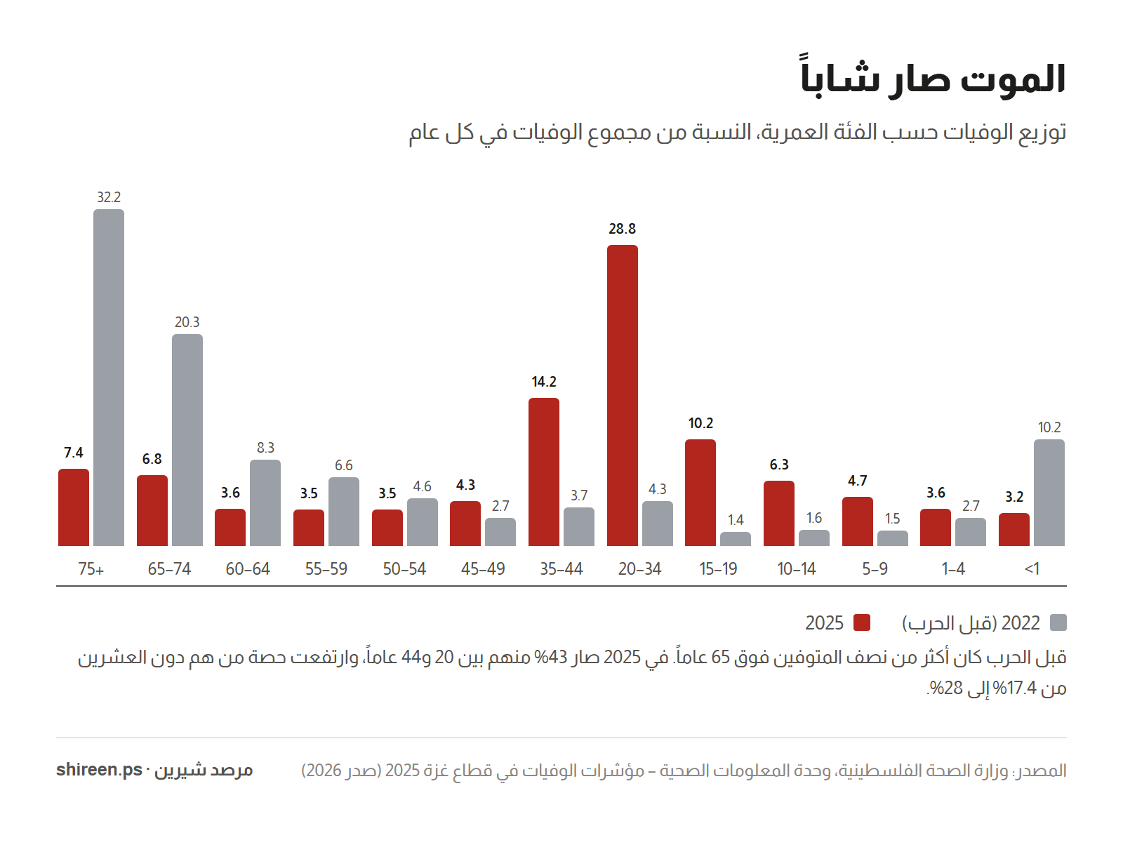 رسم بياني: توزيع الوفيات حسب العمر 2022 مقابل 2025 — الفئة 20–34 من 4.3% إلى 28.8%، والفئة 75+ من 32.2% إلى 7.4%