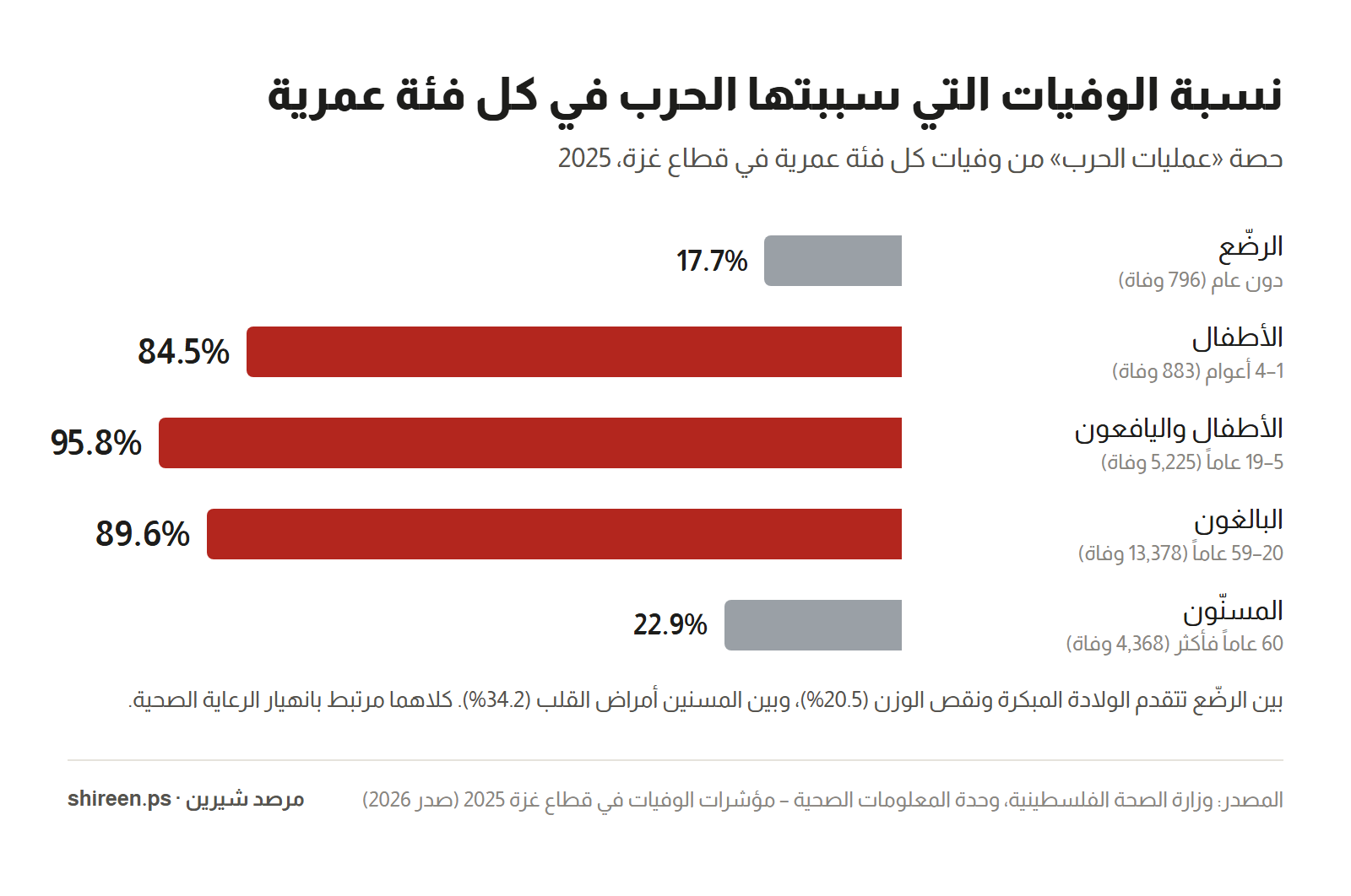 رسم بياني: نسبة الوفيات التي سببتها الحرب في كل فئة عمرية 2025 — الرضّع 17.7%، 1–4 أعوام 84.5%، 5–19 عاماً 95.8%، 20–59 عاماً 89.6%، 60+ 22.9%