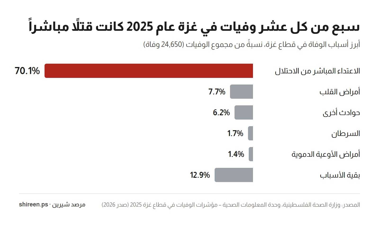 رسم بياني: أسباب الوفاة في قطاع غزة 2025 — الاعتداء المباشر 70.1%، أمراض القلب 7.7%، حوادث أخرى 6.2%، السرطان 1.7%، أمراض الأوعية الدموية 1.4%