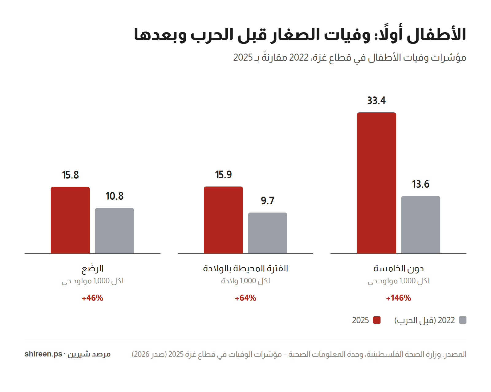 رسم بياني: وفيات الأطفال في غزة 2022 مقابل 2025 — دون الخامسة من 13.6 إلى 33.4، الفترة المحيطة بالولادة من 9.7 إلى 15.9، الرضّع من 10.8 إلى 15.8