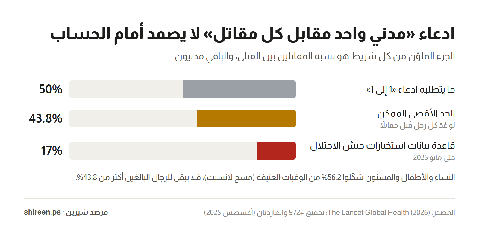 رسم بياني: نسبة المقاتلين بين القتلى — ادعاء 1 إلى 1 يتطلب 50%، والحد الأقصى الممكن 43.8%، وقاعدة بيانات استخبارات جيش الاحتلال 17%