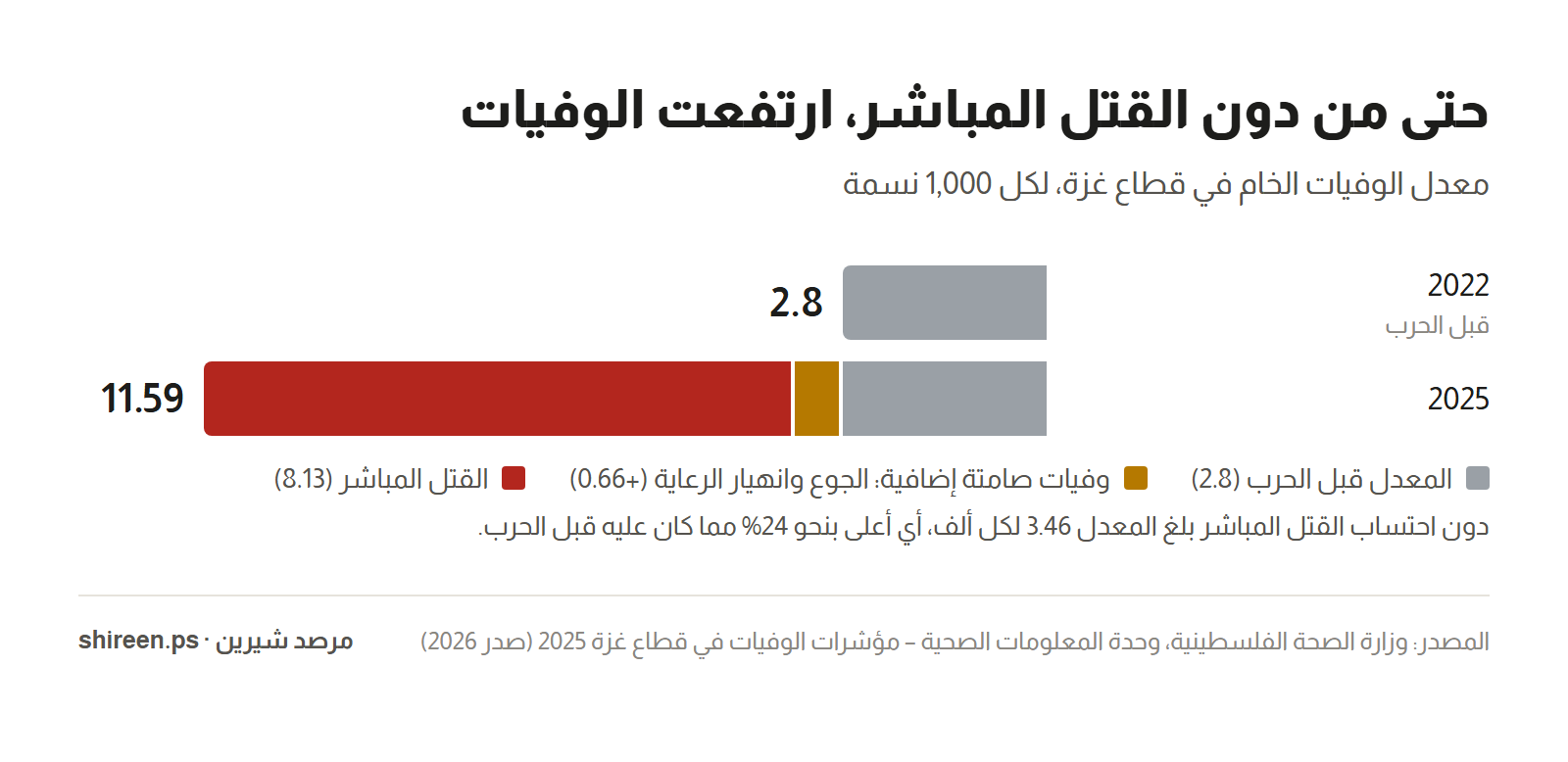 رسم بياني: معدل الوفيات الخام في غزة لكل ألف نسمة — 2.8 في 2022، و11.59 في 2025 منها 8.13 قتل مباشر و0.66 وفيات صامتة إضافية