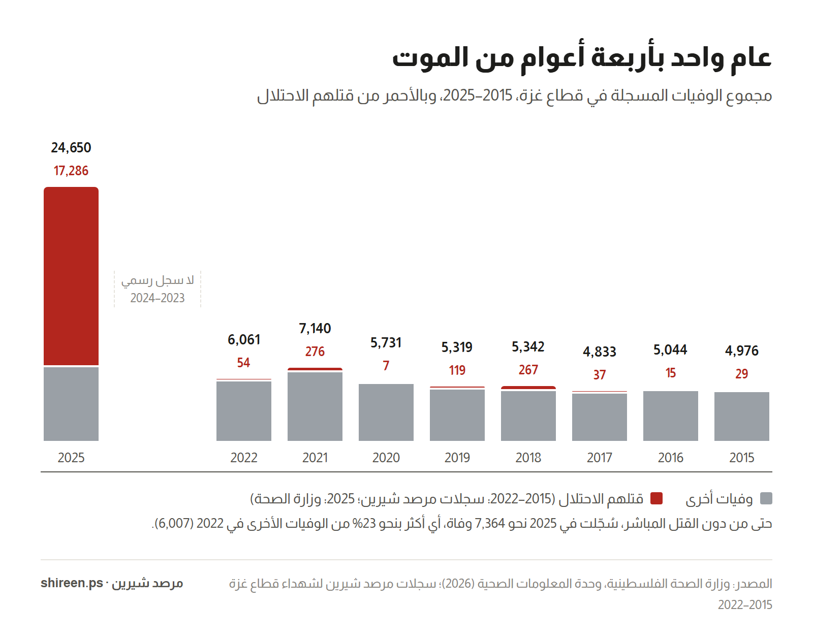 رسم بياني: مجموع الوفيات في قطاع غزة 2015–2025 وبالأحمر من قتلهم الاحتلال — بين 7 و276 شهيداً سنوياً قبل الحرب، ثم 17,286 من أصل 24,650 وفاة في 2025