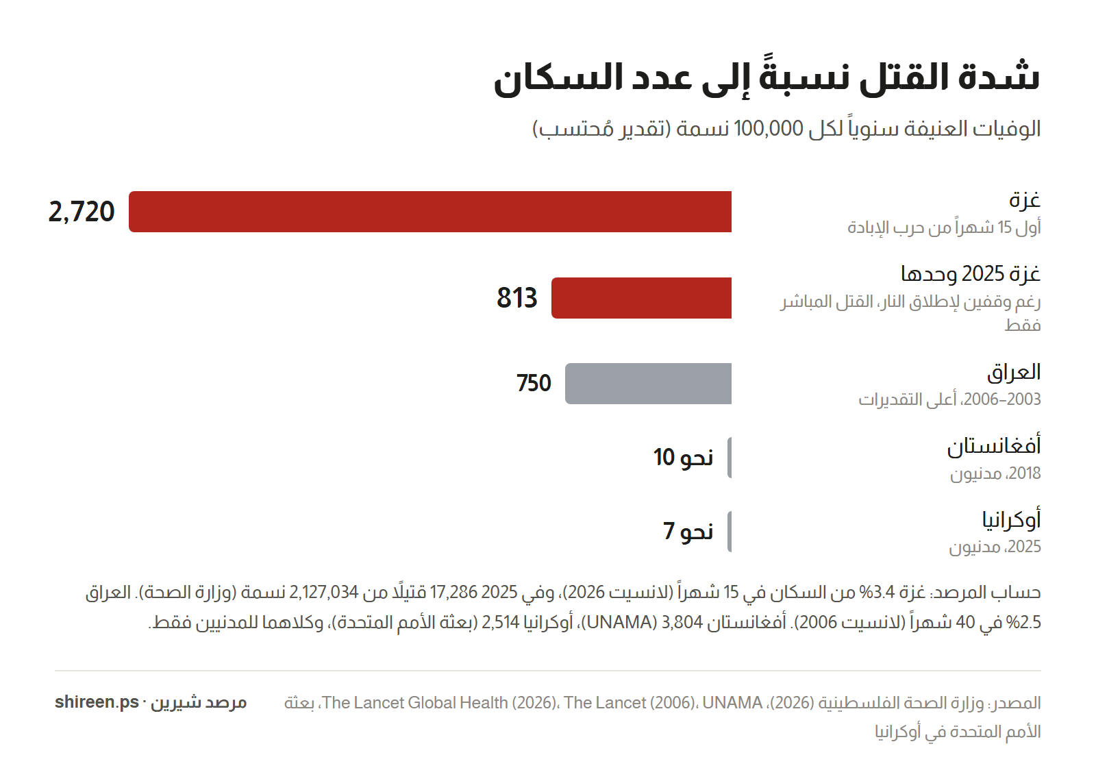 رسم بياني: الوفيات العنيفة سنوياً لكل 100 ألف نسمة — غزة أول 15 شهراً 2,720، غزة 2025 وحدها 813، العراق 750، أفغانستان نحو 10، أوكرانيا نحو 7