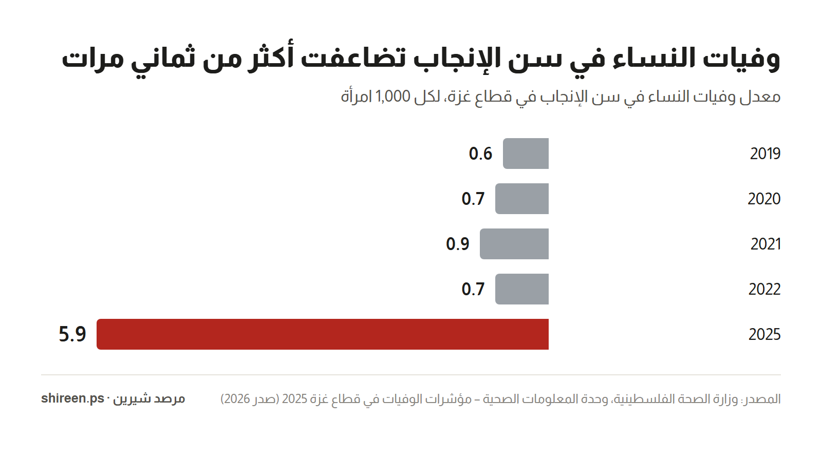 رسم بياني: معدل وفيات النساء في سن الإنجاب لكل ألف امرأة — 0.6 في 2019، 0.7 في 2020، 0.9 في 2021، 0.7 في 2022، و5.9 في 2025